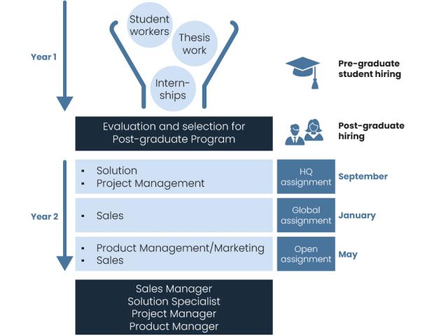 Graduate program structure